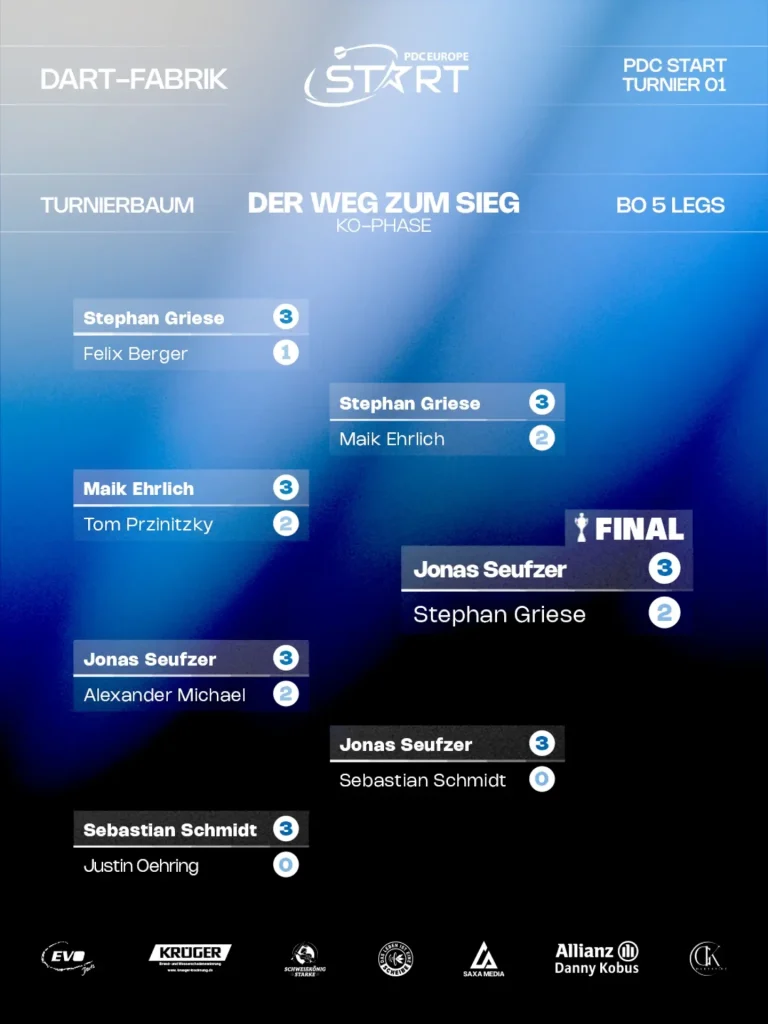 Ergebnisgrafik 2 zum Turnier der PDC-Europe-START-Serie