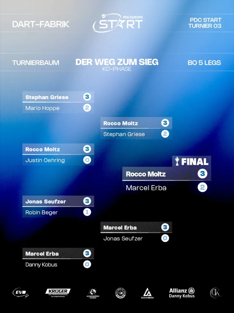 Ergebnisgrafik 2 zum Turnier 3 der PDC-Europe-START-Serie