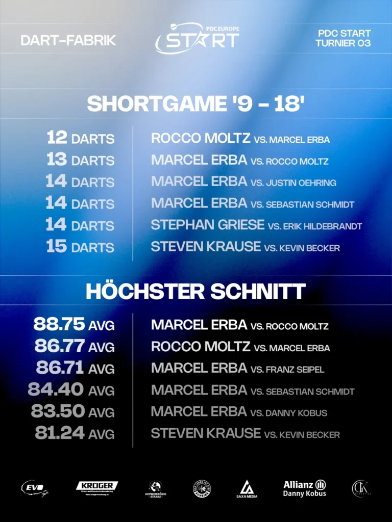 Ergebnisgrafik 3 zum Turnier 3 der PDC-Europe-START-Serie