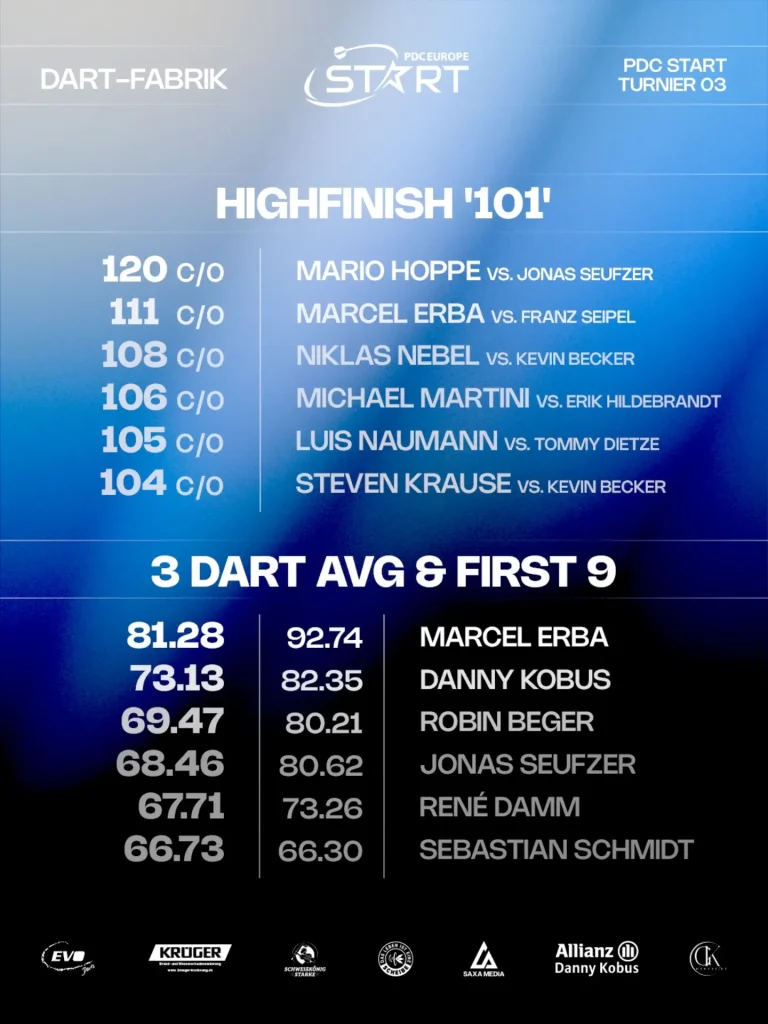 Ergebnisgrafik 4 zum Turnier 3 der PDC-Europe-START-Serie