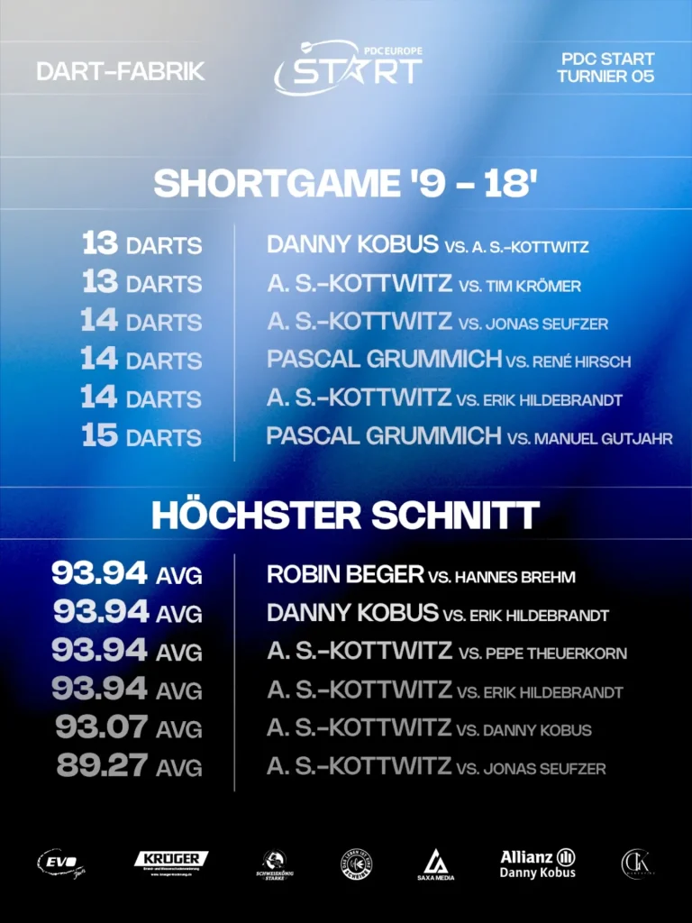 Robin Beger sichert sich seinen ersten PDC Start Titel! 🏆