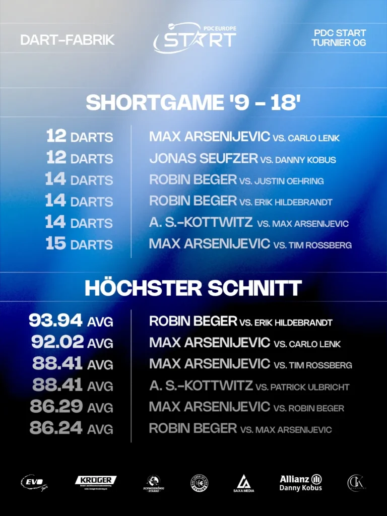 Alexander Schulze-Kottwitz gewinnt Turnier 06 der PDC Start Series un…