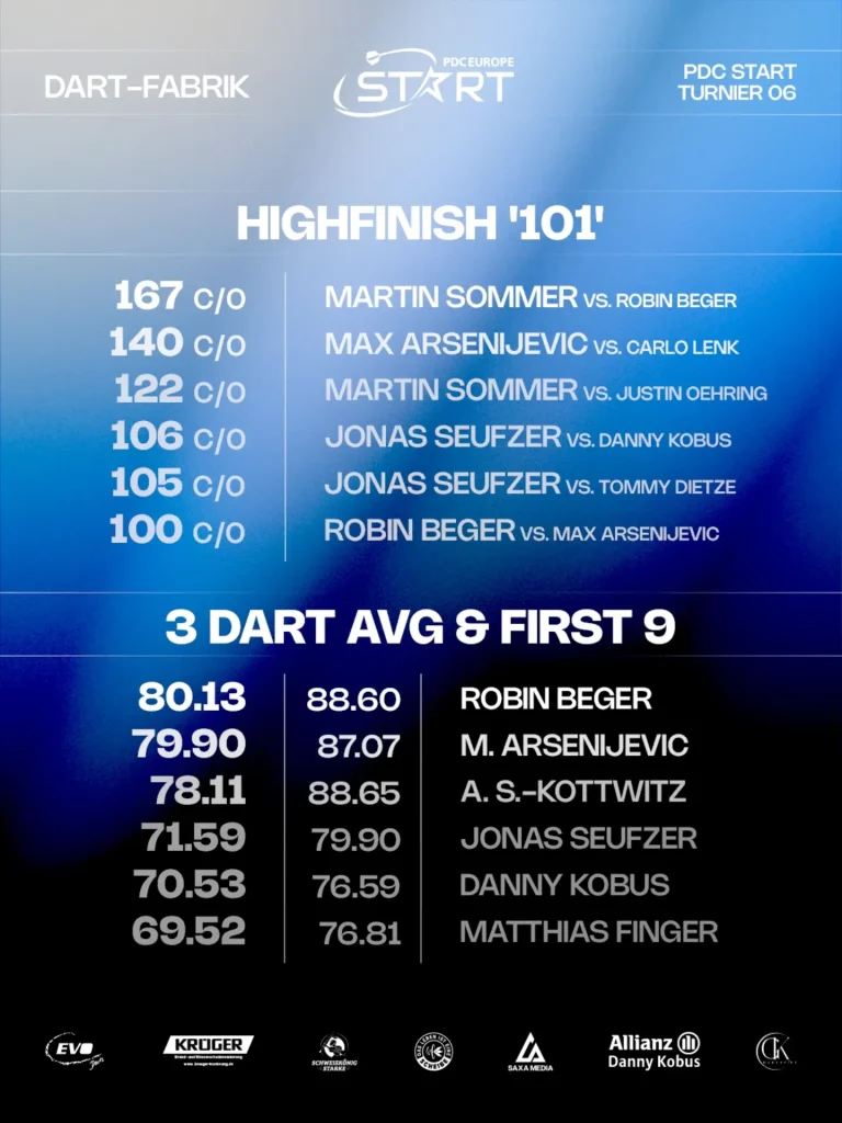 Alexander Schulze-Kottwitz gewinnt Turnier 06 der PDC Start Series un…
