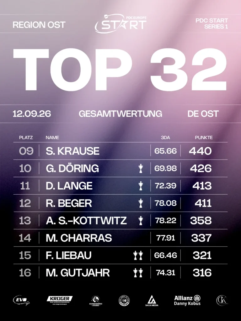 Grob zur Halbzeit der PDC Europe Start, und in der Region Ost zeichne…