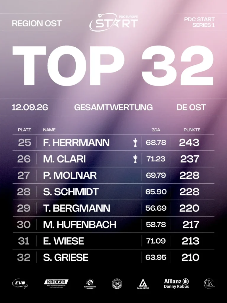 Grob zur Halbzeit der PDC Europe Start, und in der Region Ost zeichne…