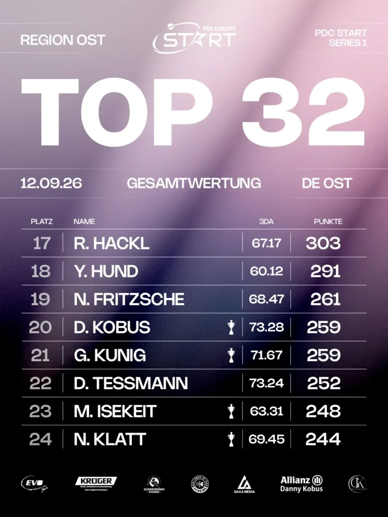 Grob zur Halbzeit der PDC Europe Start, und in der Region Ost zeichne…