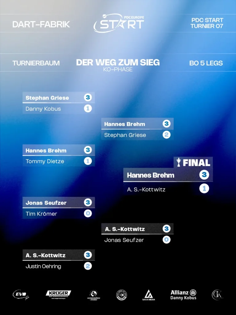 Hannes Brehm gewinnt Turnier 07 der PDC Start Series in der Dart-Fabrik Leipzig!
