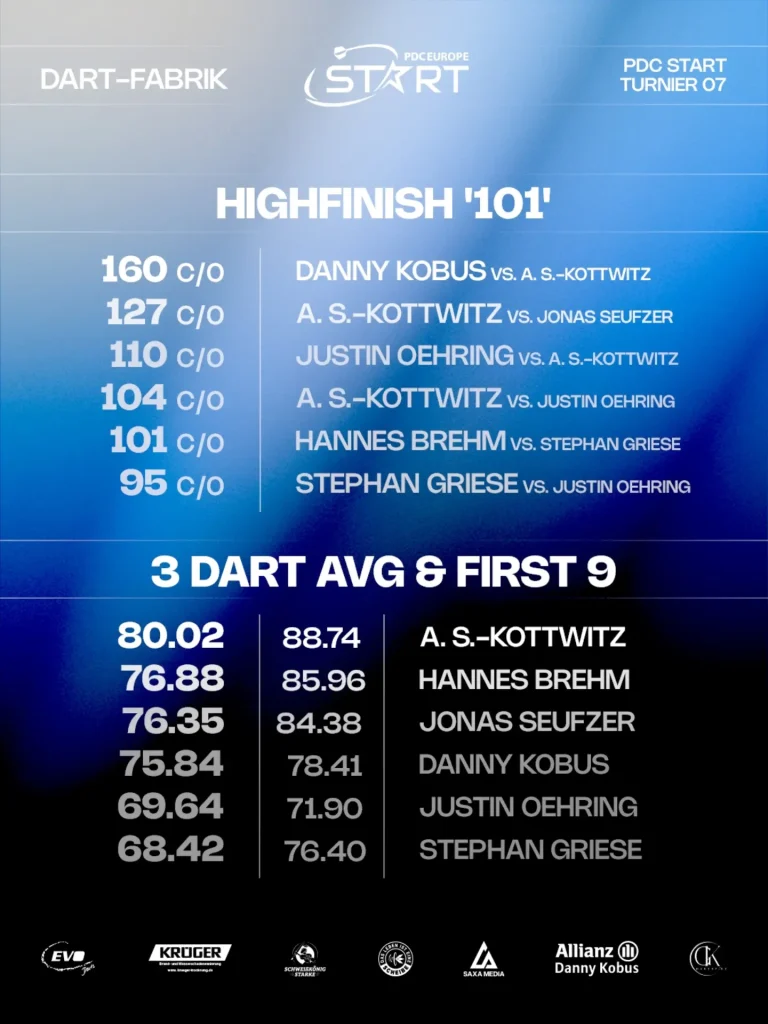 Hannes Brehm gewinnt Turnier 07 der PDC Start Series in der Dart-Fabrik Leipzig!