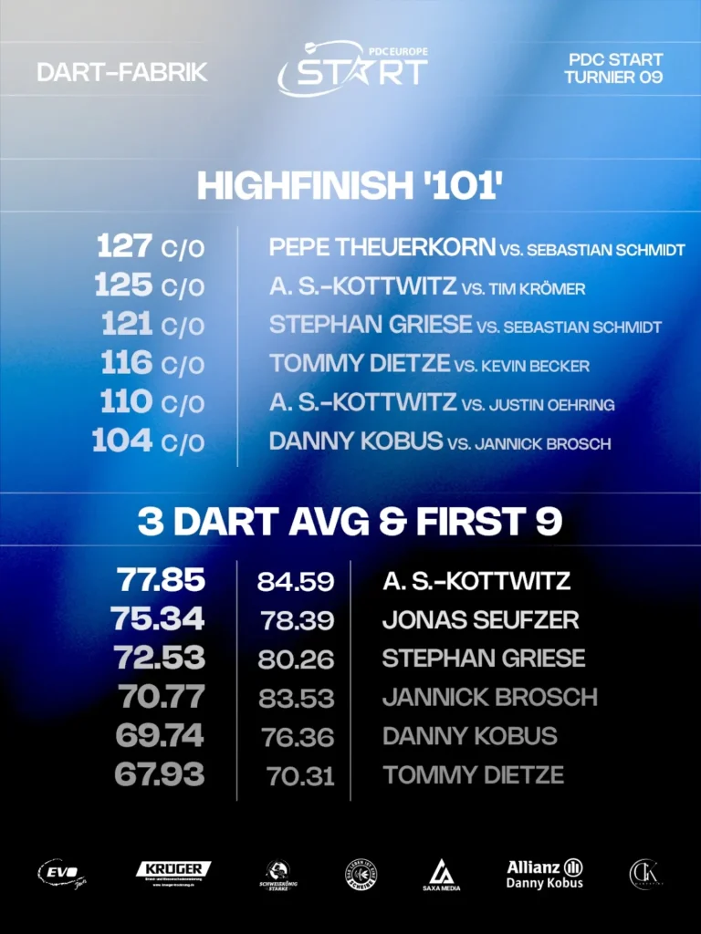 Holy Moly: Stephan Griese gewinnt Turnier 09 der PDC Start Series in…