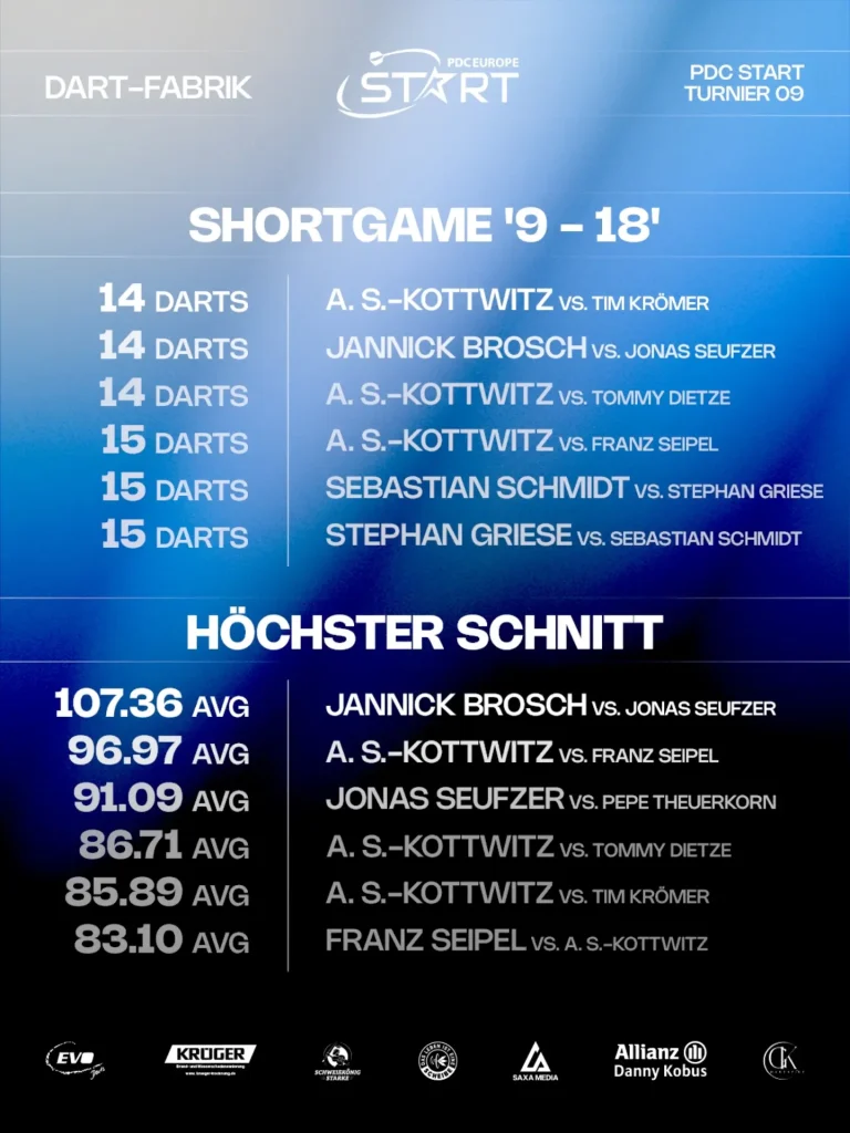Holy Moly: Stephan Griese gewinnt Turnier 09 der PDC Start Series in…