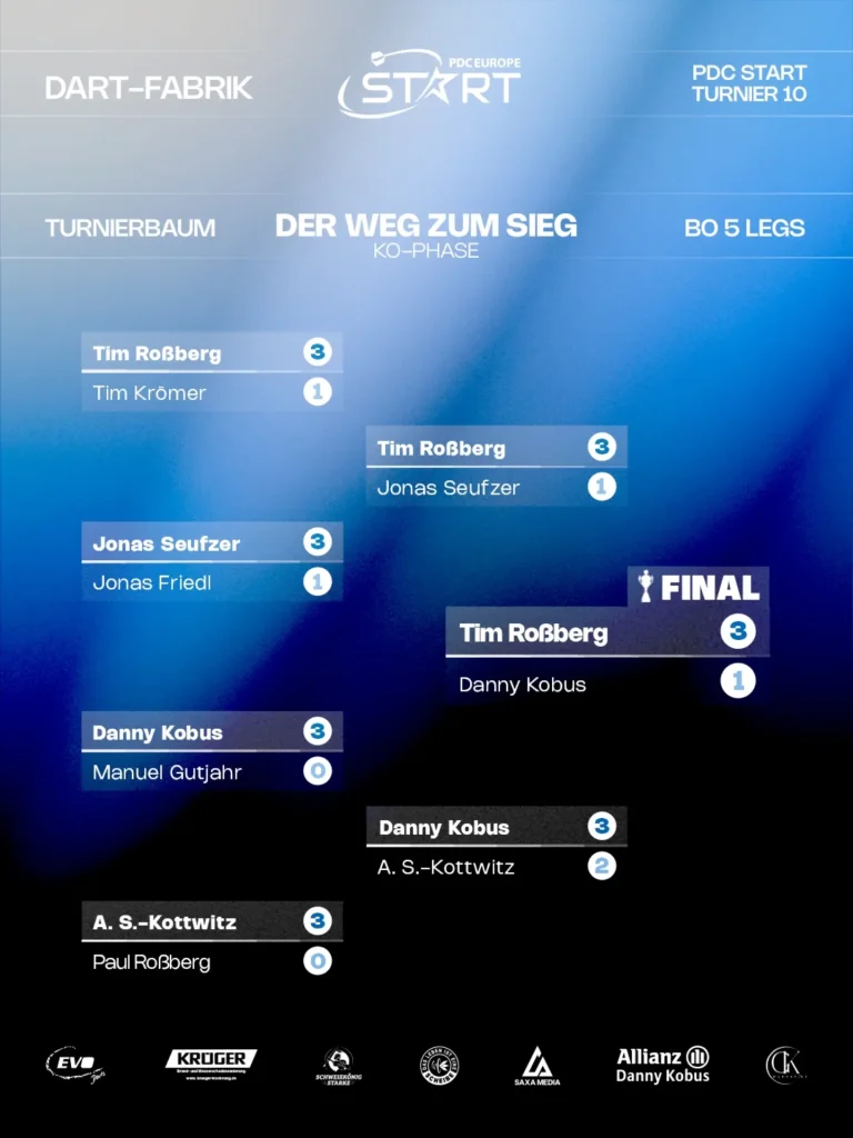 Zehn Turniere, zehn verschiedene Sieger: Tim Roßberg gewinnt Turnier…