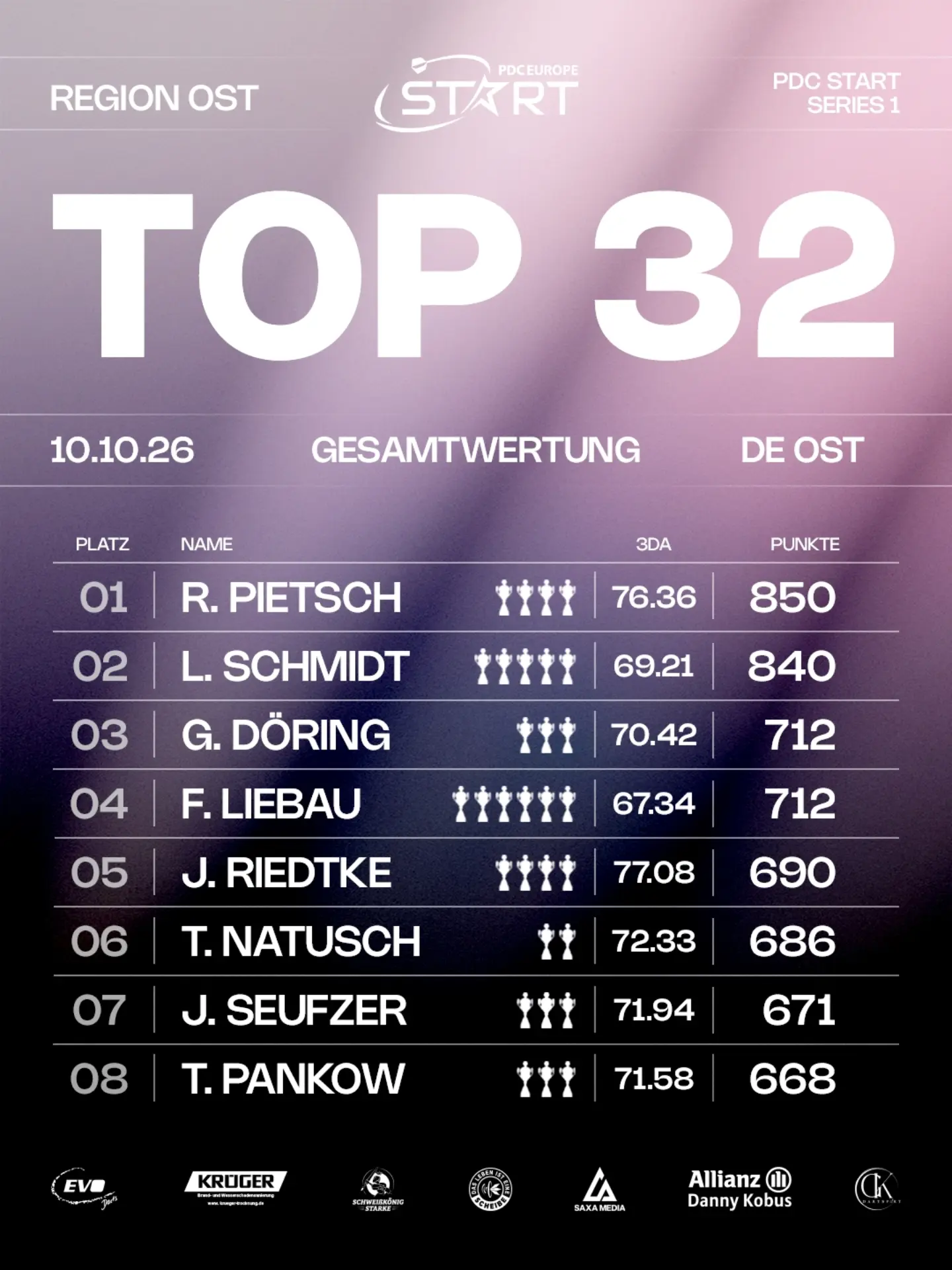 Beitragsbild für „Die Top 32 der Region Ost stehen fest, und Robin Pietsch geht als Num…“