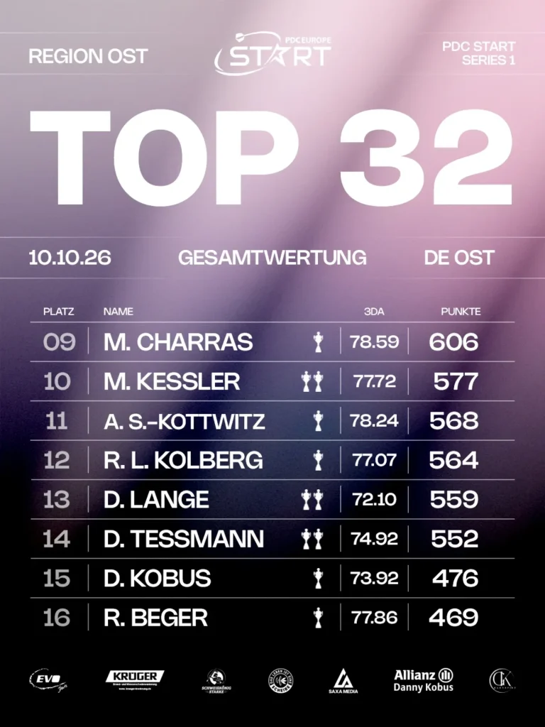 Die Top 32 der Region Ost stehen fest, und Robin Pietsch geht als Num…