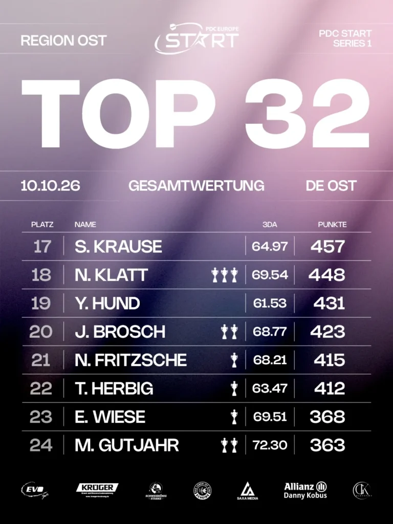 Die Top 32 der Region Ost stehen fest, und Robin Pietsch geht als Num…