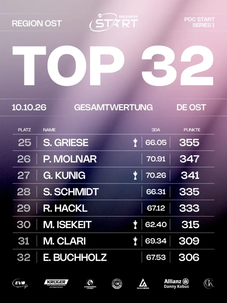 Die Top 32 der Region Ost stehen fest, und Robin Pietsch geht als Num…